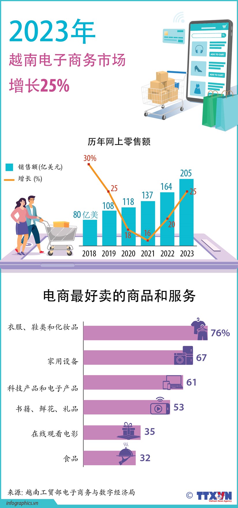 图表新闻：2023年越南电子商务市场增长25%