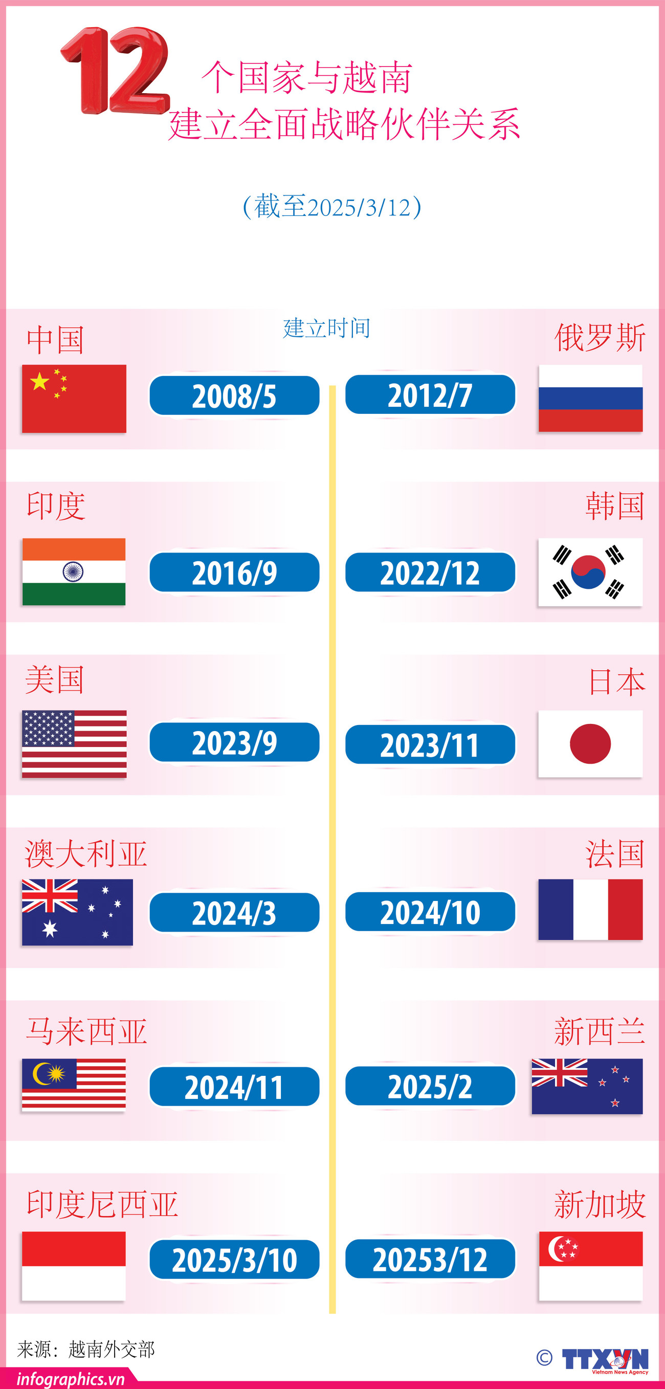12个国家与越南建立全面战略伙伴关系