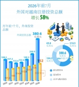 2026年前7月外国对越南注册投资总额增长58%