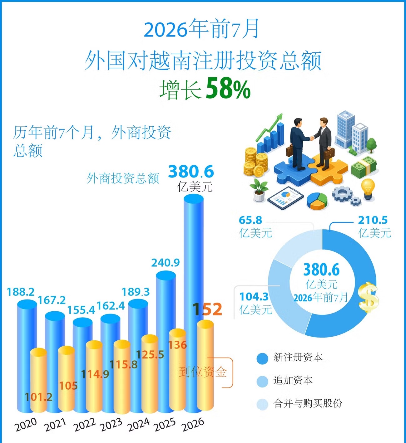2026年前7月外国对越南注册投资总额增长58%
