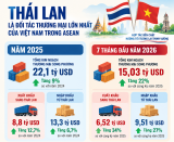 Mở chương mới trong quan hệ Việt Nam - Thái Lan