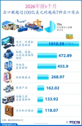 2026年前8个月，越南共有7种出口商品出口额超过100亿美元